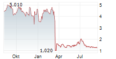 ALDEYRA THERAPEUTICS INC Chart 1 Jahr