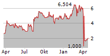 ALDEYRA THERAPEUTICS INC Chart 1 Jahr