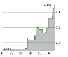 ALDEYRA THERAPEUTICS INC Chart 1 Jahr