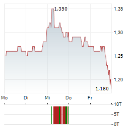 ALDEYRA Aktie 5-Tage-Chart