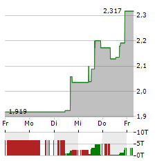 ALDEYRA Aktie 5-Tage-Chart