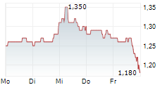ALDEYRA THERAPEUTICS INC 5-Tage-Chart
