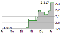 ALDEYRA THERAPEUTICS INC 5-Tage-Chart