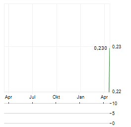 ALDORO RESOURCES Aktie Chart 1 Jahr