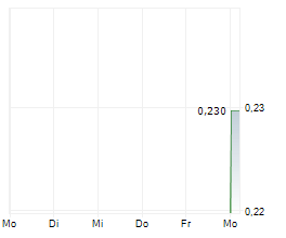 ALDORO RESOURCES LIMITED Chart 1 Jahr