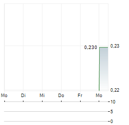 ALDORO RESOURCES Aktie 5-Tage-Chart