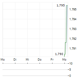 ALEBUND PHARMACEUTICALS Aktie 5-Tage-Chart
