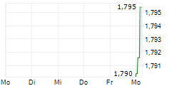 ALEBUND PHARMACEUTICALS JIANGSU LTD 5-Tage-Chart