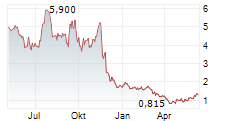 ALECTOR INC Chart 1 Jahr