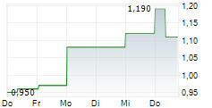 ALECTOR INC 5-Tage-Chart