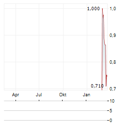 ALEEN Aktie Chart 1 Jahr