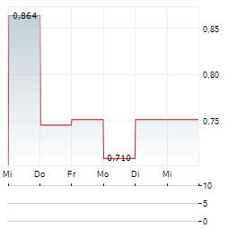 ALEEN Aktie 5-Tage-Chart