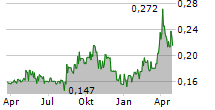 ALEFARM BREWING A/S Chart 1 Jahr