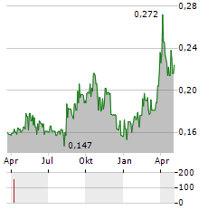 ALEFARM BREWING Aktie Chart 1 Jahr