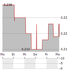 ALEFARM BREWING Aktie 5-Tage-Chart