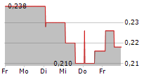 ALEFARM BREWING A/S 5-Tage-Chart