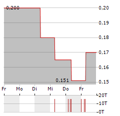 ALEIA HOLDING Aktie 5-Tage-Chart