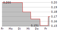 ALEIA HOLDING AG 5-Tage-Chart