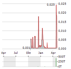 ALERIO GOLD Aktie Chart 1 Jahr