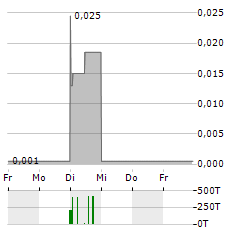 ALERIO GOLD Aktie 5-Tage-Chart