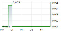 ALERIO GOLD CORP 5-Tage-Chart