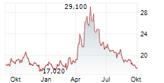 ALERION CLEANPOWER SPA Chart 1 Jahr