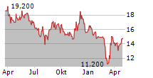 ALERION CLEANPOWER SPA Chart 1 Jahr