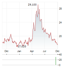 ALERION CLEANPOWER Aktie Chart 1 Jahr