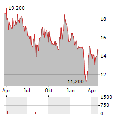 ALERION CLEANPOWER Aktie Chart 1 Jahr