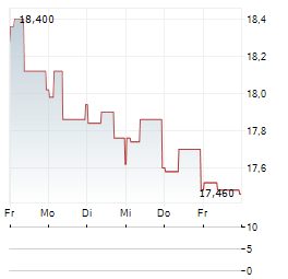 ALERION CLEANPOWER Aktie 5-Tage-Chart
