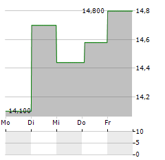 ALERION CLEANPOWER Aktie 5-Tage-Chart