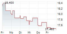 ALERION CLEANPOWER SPA 5-Tage-Chart