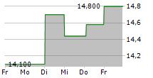 ALERION CLEANPOWER SPA 5-Tage-Chart