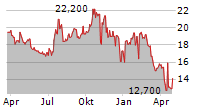 ALERUS FINANCIAL CORPORATION Chart 1 Jahr