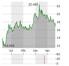 ALERUS FINANCIAL Aktie Chart 1 Jahr