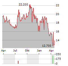 ALERUS FINANCIAL Aktie Chart 1 Jahr