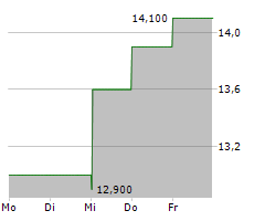 ALERUS FINANCIAL CORPORATION Chart 1 Jahr