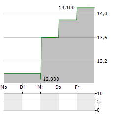 ALERUS FINANCIAL Aktie 5-Tage-Chart