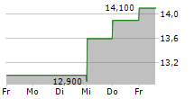 ALERUS FINANCIAL CORPORATION 5-Tage-Chart