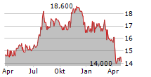 ALEXANDER & BALDWIN INC Chart 1 Jahr