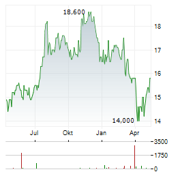 ALEXANDER & BALDWIN Aktie Chart 1 Jahr