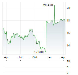 ALEXANDER & BALDWIN Aktie Chart 1 Jahr