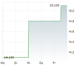 ALEXANDER & BALDWIN INC Chart 1 Jahr