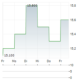 ALEXANDER & BALDWIN Aktie 5-Tage-Chart