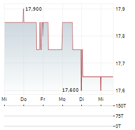 ALEXANDER & BALDWIN Aktie 5-Tage-Chart