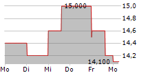 ALEXANDER & BALDWIN INC 5-Tage-Chart