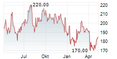 ALEXANDERS INC Chart 1 Jahr