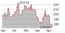 ALEXANDERS INC Chart 1 Jahr