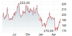 ALEXANDERS INC Chart 1 Jahr