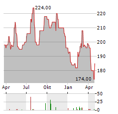 ALEXANDERS Aktie Chart 1 Jahr